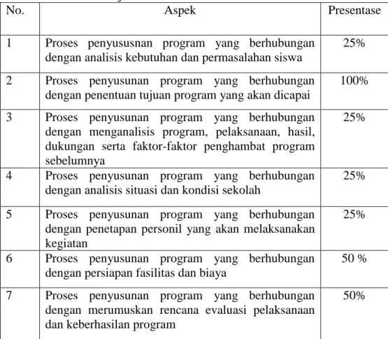 Tabel  1.1  Rekapitulasi  Presentase  Analisis  Kinerja  Konselor  Sekolah  Dalam  Penyusunan  Program  BK  Pada  SMA  Negeri  Se-Lampung  Tengah  Tahun Pelajaran 2012-2013 