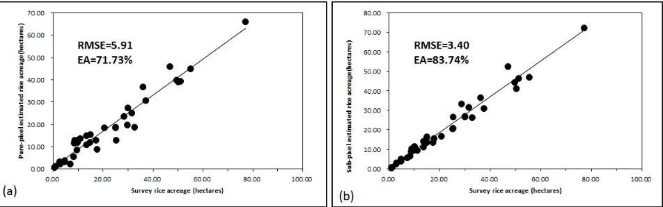 Figure 6. Pure-pixel, sub-pixel comparisons of late-season rice acreage estimated accuracy between estimated and survey figures 