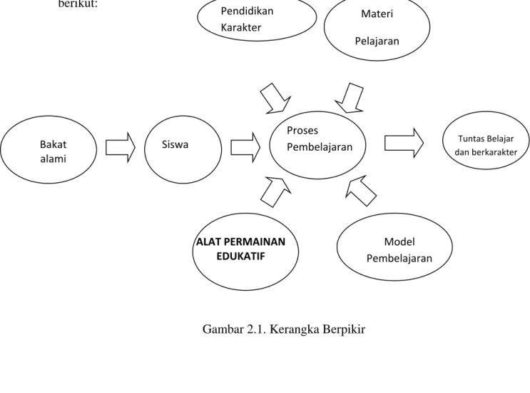 Gambar 2.1. Kerangka Berpikir 