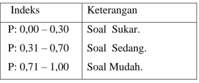 Tabel 3.3    Indeks  Keterangan    P: 0,00 – 0,30   P: 0,31 – 0,70   P: 0,71 – 1,00  Soal  Sukar