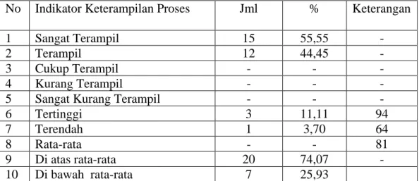 Tabel 4.4 Keterampilan   proses   pembelajaran 