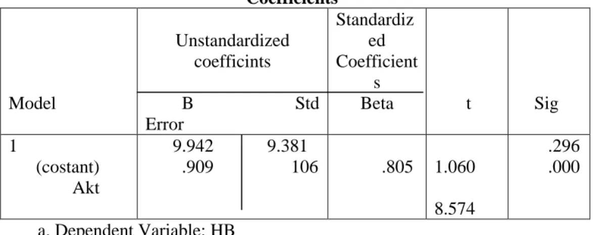 Tabel 4.10 yaitu tabel Coefficients, untuk mendapatkan persamaan regresi.  Coefficients a Model  Unstandardized coefficints          B                          Std  Error                 Standardiz ed  Coefficient s Beta         t      Sig  1             (