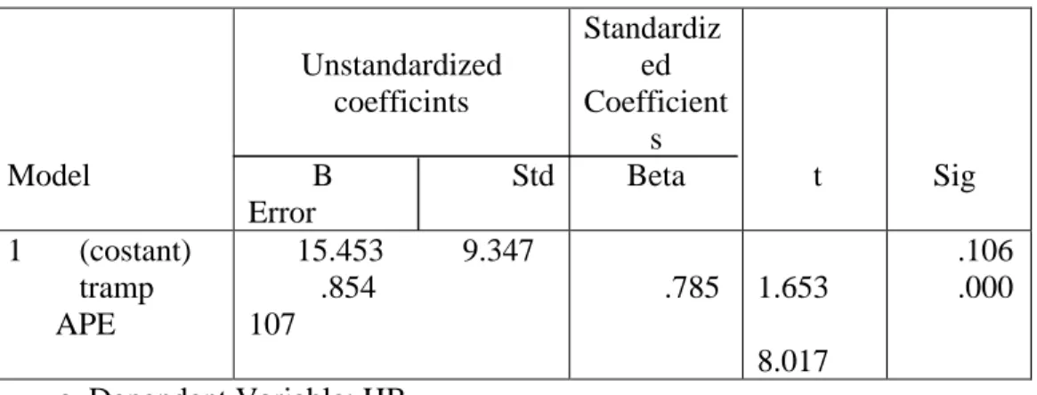 Tabel 4.13 yaitu tabel Coefficients, untuk mendapatkan persamaan regresi.  Coefficients a Model  Unstandardized coefficints          B                          Std  Error                 Standardiz ed  Coefficient s Beta         t      Sig  1       (costan