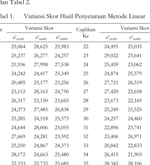 Tabel 1.  Variansi Skor Hasil Penyetaraan Metode Linear 