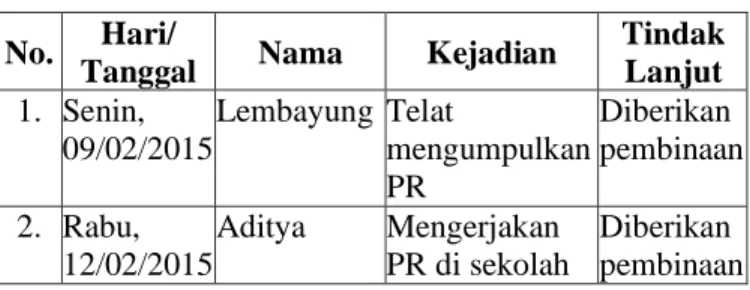 Tabel 4.3  No.  Hari/ 