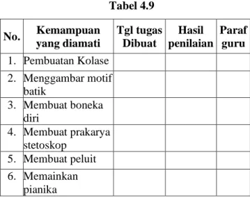 Tabel 4.9  No.  Kemampuan  yang diamati  Tgl tugas Dibuat  Hasil  penilaian  Paraf guru  1