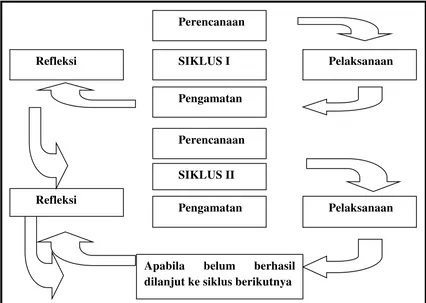 Gambar 3.1 Bagan Siklus Penelitian Tindakan Kelas menurut Arikunto 