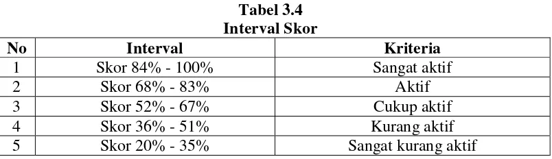 Tabel 3.4 Interval Skor 