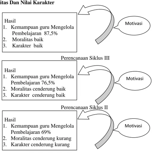 Gambar  1.  Siklus  Model  Pembelajaran  Moral  Reasoning  untuk  Membentuk  Moralitas Dan Nilai Karakter 