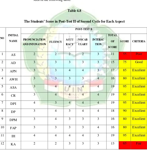 The Table 4.8 Students’ Score in Post-Test II of Second Cycle for Each Aspect 