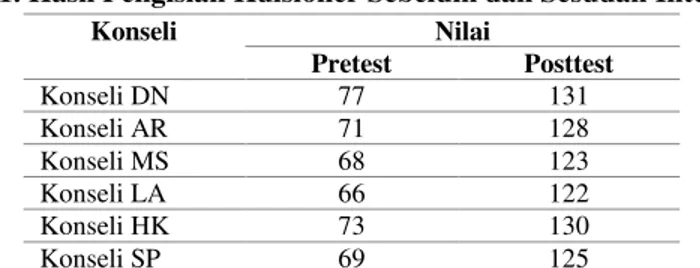 Tabel 1. Hasil Pengisian Kuisioner Sebelum dan Sesudah Intervensi 
