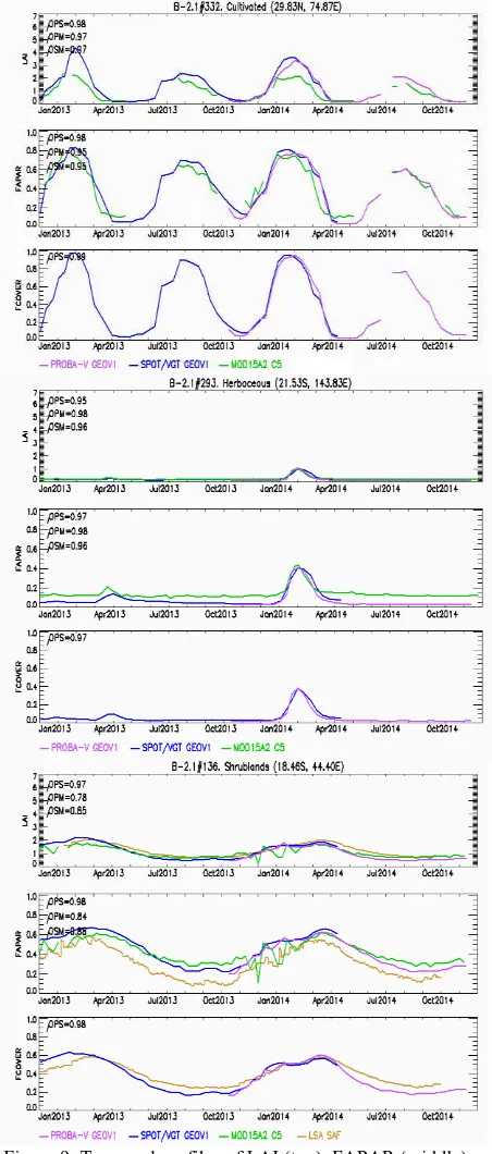 Figure 9: Temporal profiles of LAI (top), FAPAR (middle) and FCover (bottom) values of each product (PROBA-V GEOV1, SPOT/VGT GEOV1, MODIS C5 and LSA SAF) for selected sites of each biome type