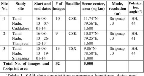 Table 1. SAR data acquisition summary: locations, dates and modes used for 2013 Samba season