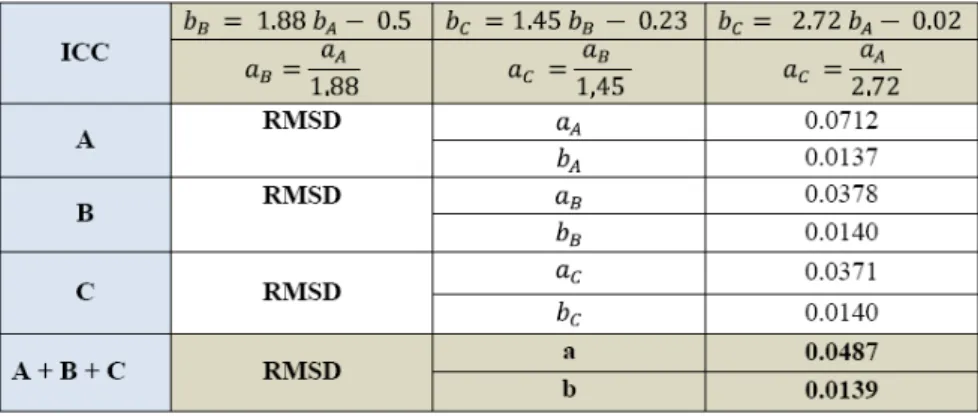 Tabel 3. Akurasi Estimasi Parameter Item pada Test equating  Menggunakan Metode ICC Tes A, B, dan C 