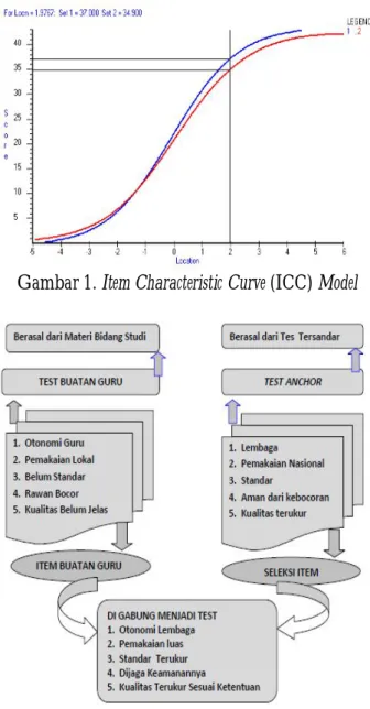 Gambar 1. Item Characteristic Curve (ICC) Model 
