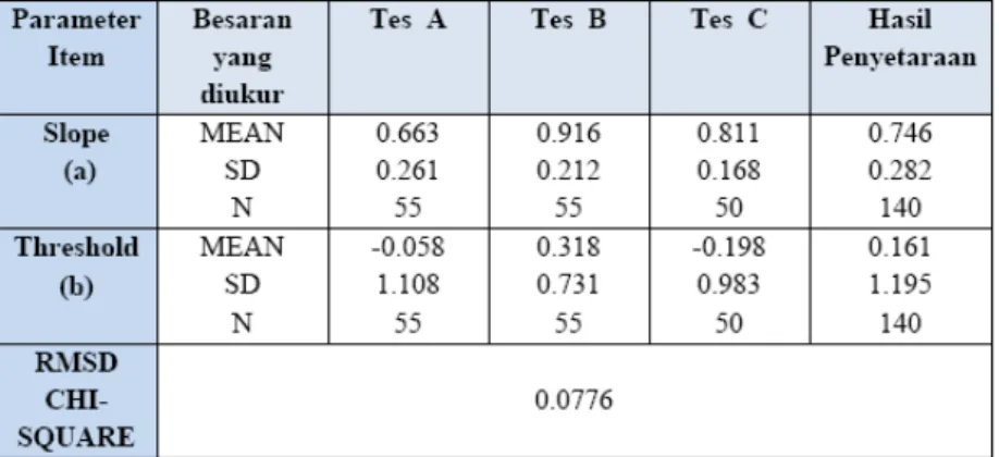 Tabel 2. Statistik Deskriptif Estimasi Parameter Item Pra dan Post  Penyetaraan Tes A, B dan C  