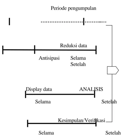 Gambar 3.1 Komponen dalam analisis data (flow model) 66