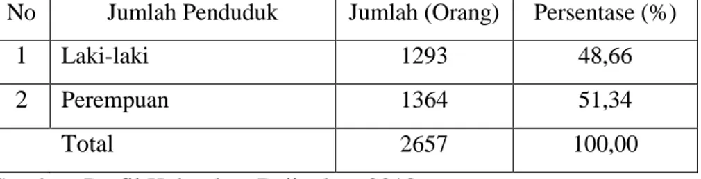 Tabel  0.2Jumlah  dan  persentase  penduduk  Kelurahan  Beji  berdasarkan jenis kelamin tahun 2018 