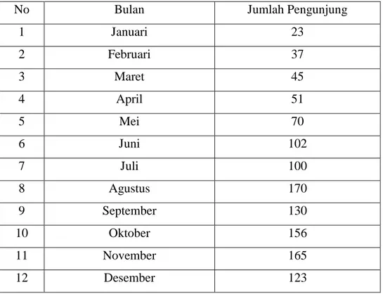 Tabel 0.3 Data Pengunjung Kampung Organik 2018-2019 