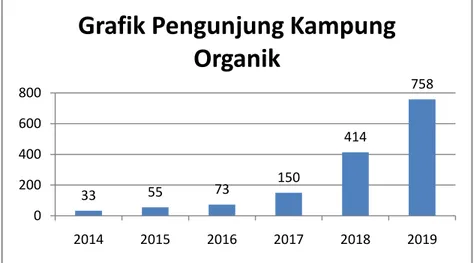 Tabel 0.5 Grafik Pengunjung Kampung Organik 