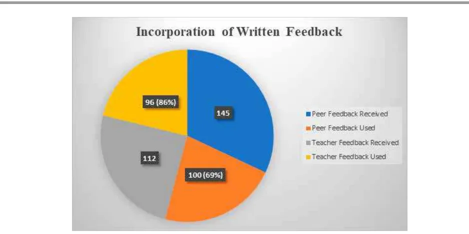 Figure 1: Distribution of Written Feedback Received and Used 