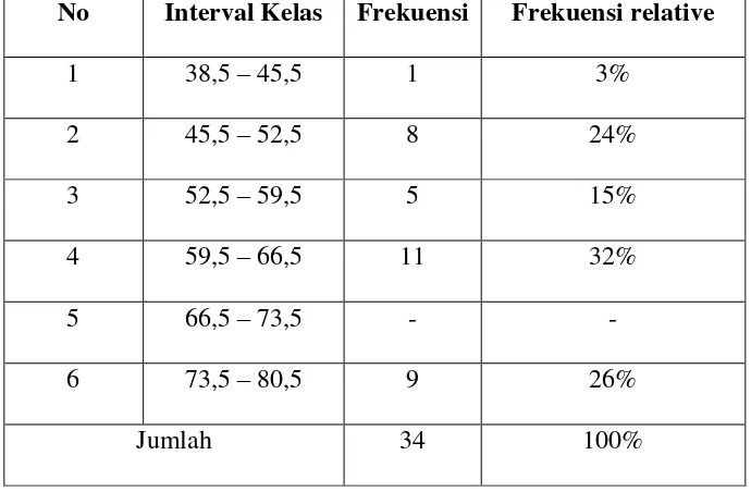 Tabel 4.4 Distribusi Frekuensi hasil Pretes kelas Eksperimen 