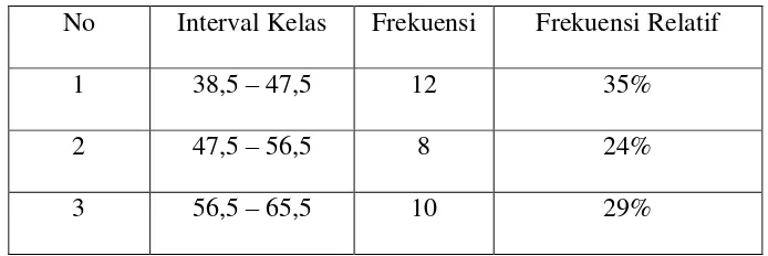 Tabel 4.6 Distribusi Frekuensi hasil Pretes kelas Kontrol 