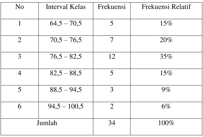 Tabel 4.8 Distribusi Frekuensi hasil Pos tes kelas Eksperimen 