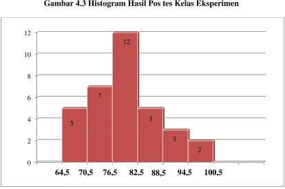 Gambar 4.3 Histogram Hasil Pos tes Kelas Eksperimen 