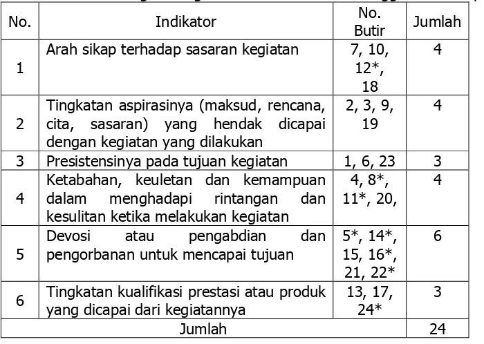 Tabel 3. Kisi-kisi Pengembangan Instrumen Motivasi Penggunaan Komputer 