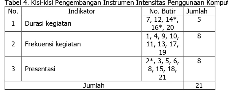 Tabel 4. Kisi-kisi Pengembangan Instrumen Intensitas Penggunaan Komputer 