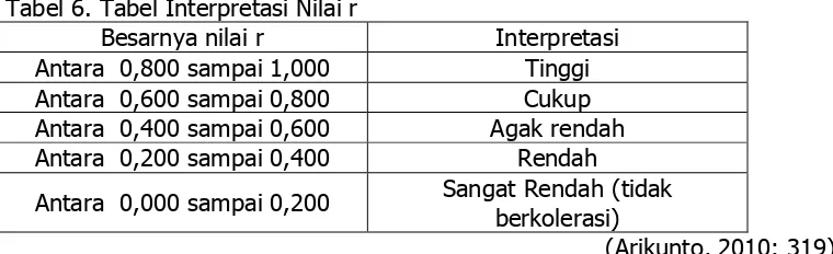 Tabel 6. Tabel Interpretasi Nilai r 