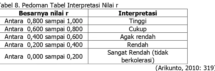 Tabel 8. Pedoman Tabel Interpretasi Nilai r 