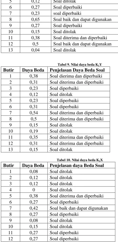 Tabel 10. Nilai daya beda K 2 X 