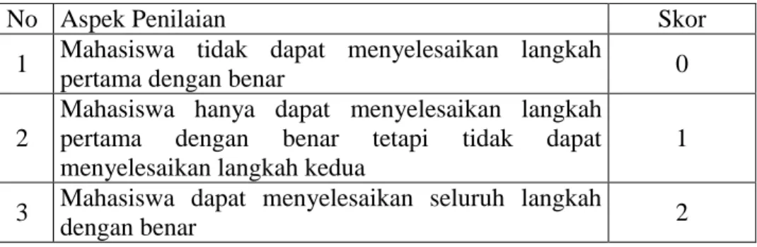 Tabel 1. Penskoran model GRM 