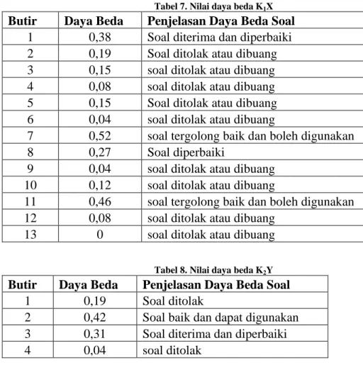 Tabel 7. Nilai daya beda K 1 X 