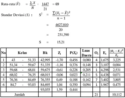 tabel  maka distribusi data koneksi matematis di kelas VIII B 