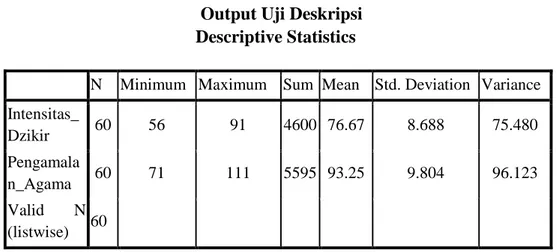 Tabel 4.1  Output Uji Deskripsi  Descriptive Statistics 