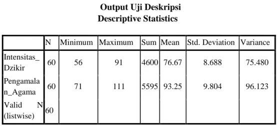 Tabel 4.1  Output Uji Deskripsi  Descriptive Statistics 