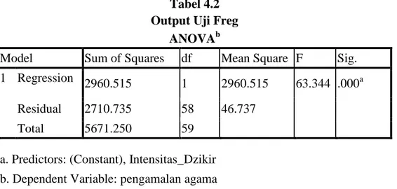 Tabel 4.2  Output Uji Freg 