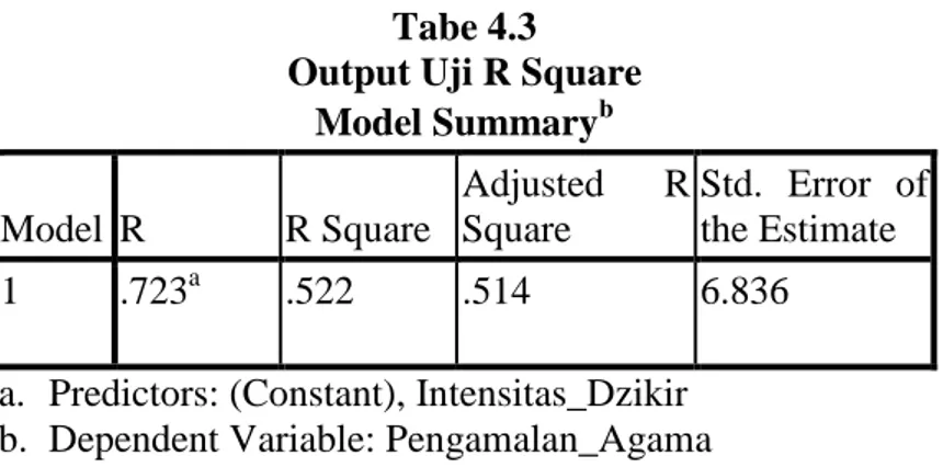 Tabe 4.3  Output Uji R Square 