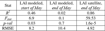 Table 4. Statistical properties of crop yield regression models with model based and satellite predictors at the field level 