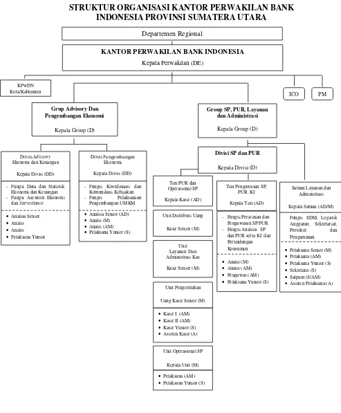 Gambar 5. Struktur Organisasi KPwBI Provinsi Sumatera Utara 