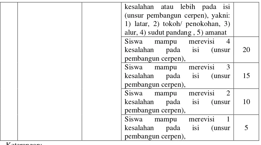 Tabel 3.4 Rubrik Penilaian Keterampilan Menelaah dan Merevisi Teks 