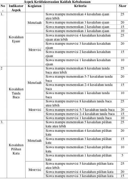 Tabel 3.5 Rubrik Penilaian Keterampilan Menelaah dan Merevisi Teks 
