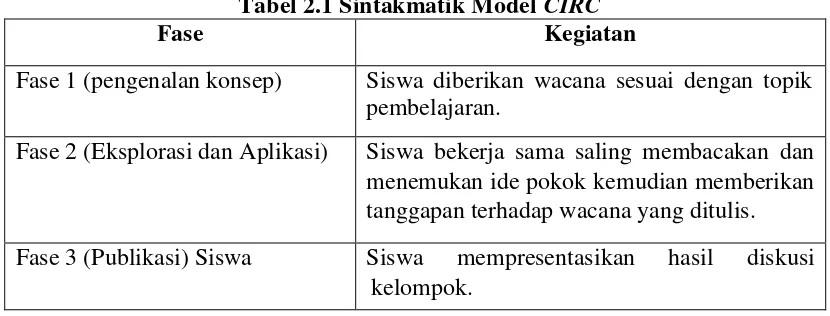 Tabel 2.1 Sintakmatik Model CIRC 