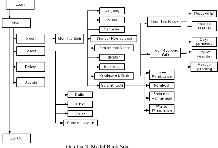 Gambar 3. Model Bank Soal 