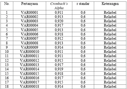 Tabel 3.4 Uji Reliabilitas 