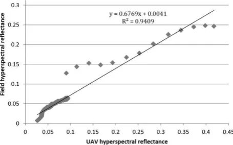 Figure 6. The relationship between aerial hyperspectral and field hyperspectral reflectance were highly correlated