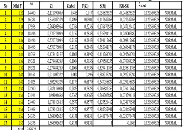 Tabel Daftar Frekuensi Uji Normalitas Akhlak Peserta Didik  Kelas VII Dari Keluarga Petani 
